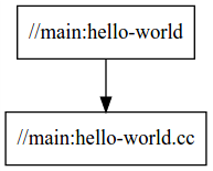 El gráfico de dependencia de hello-world muestra un solo destino con una sola fuente
.