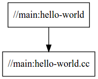 กราฟการขึ้นต่อกันสำหรับ hello-world จะแสดงเป้าหมายเดี่ยวที่มีไฟล์แหล่งที่มาไฟล์เดียว