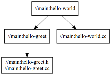 El gráfico de dependencia de “hello-world” muestra los cambios de dependencia después de
en el archivo.