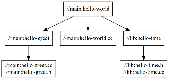 O gráfico de dependência de &quot;hello-world&quot; mostra como o destino no pacote principal
depende do destino em &quot;lib&quot;
.