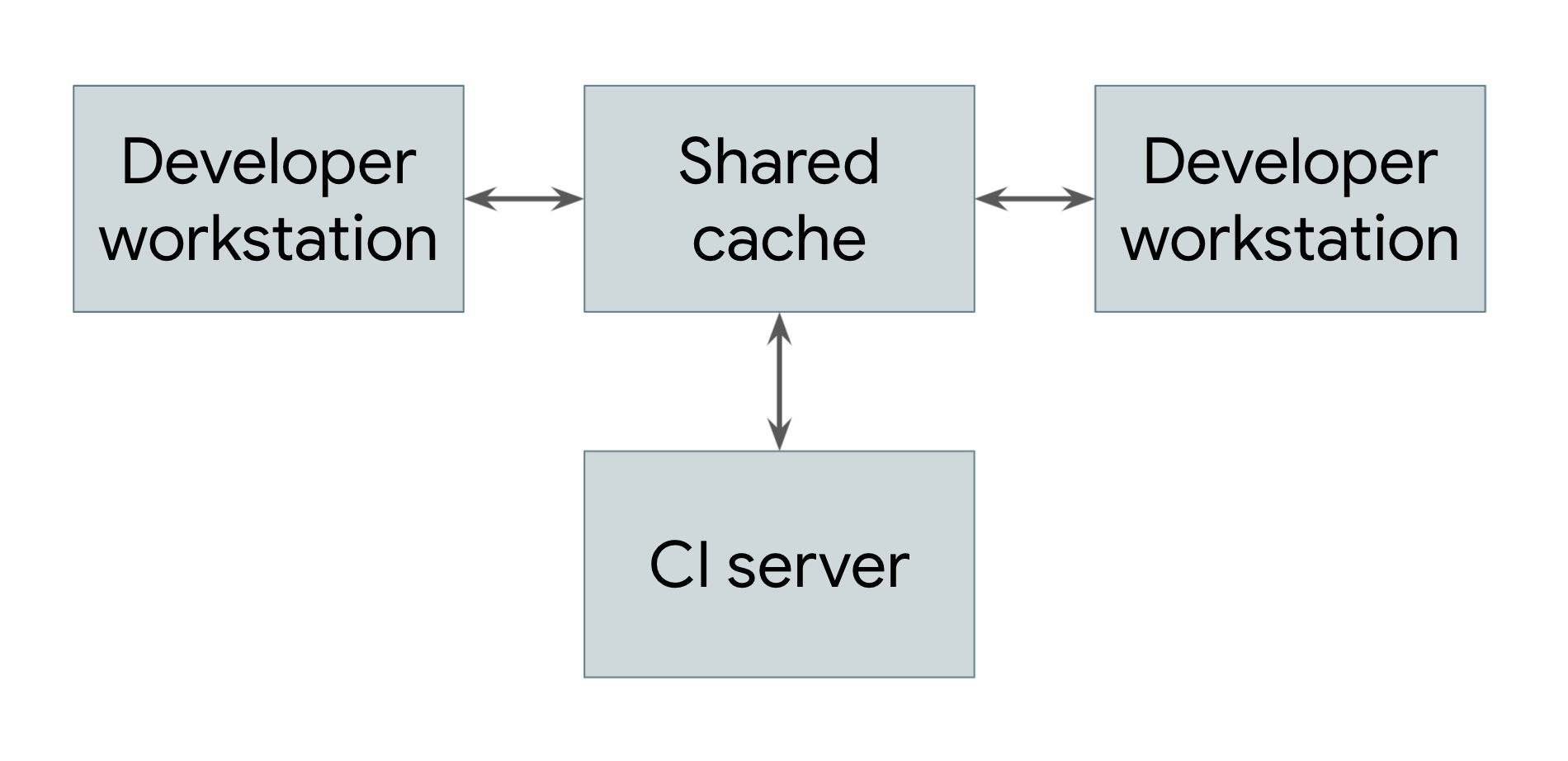 Distributed build with remote caching