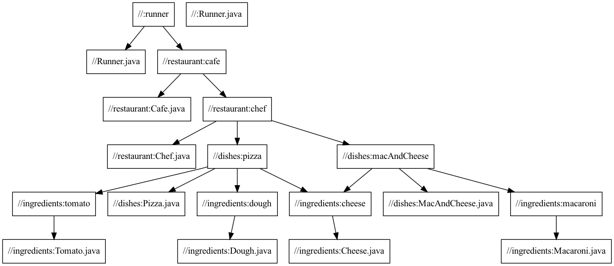 Diagrama que muestra una relación de cafetería, chef y platos: pizza, macarrones con queso, que se mezclan con los ingredientes independientes: queso, tomates, masa y macarrones.