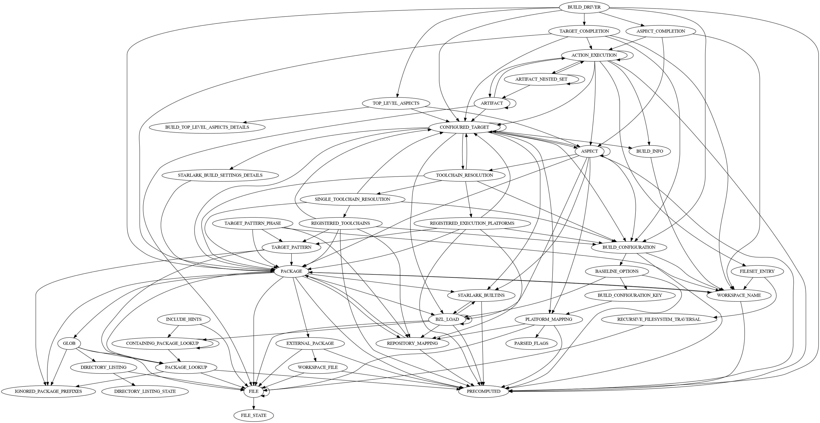 Um gráfico de relações de implementação de SkyFunction