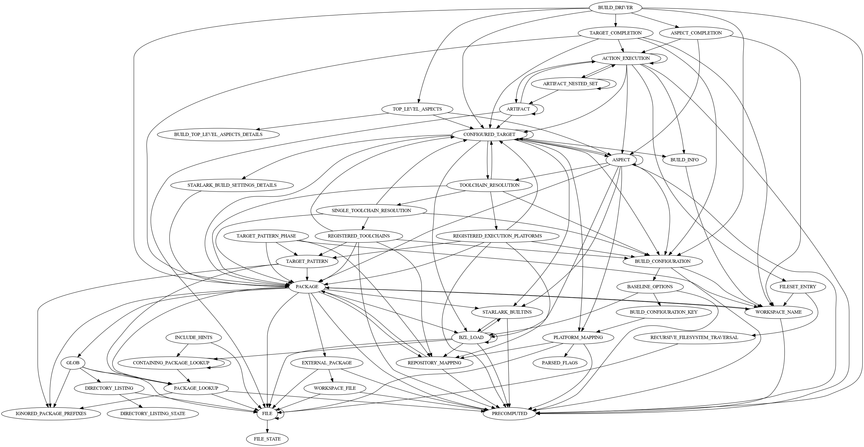 Un gráfico de las relaciones de implementación de SkyFunction