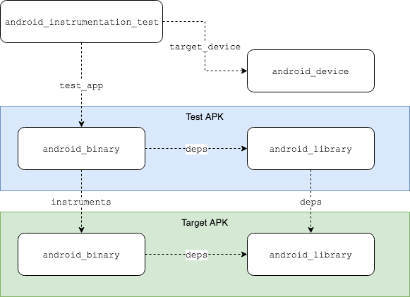 Gráfico de dependencias de destino en una prueba de instrumentación de Android