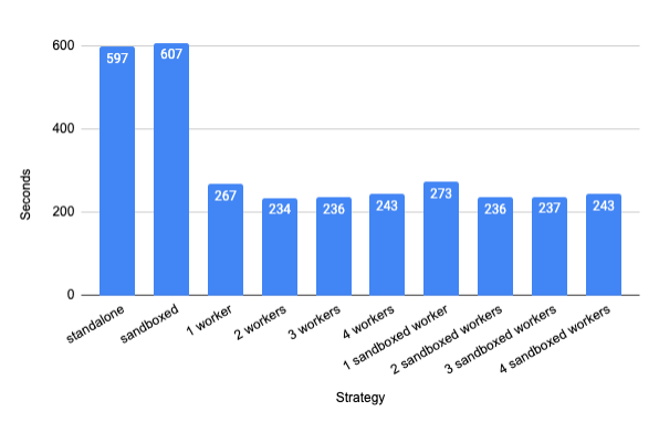 Graph of performance improvements of clean builds