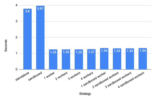 Gráfico de mejoras en el rendimiento de las compilaciones incrementales