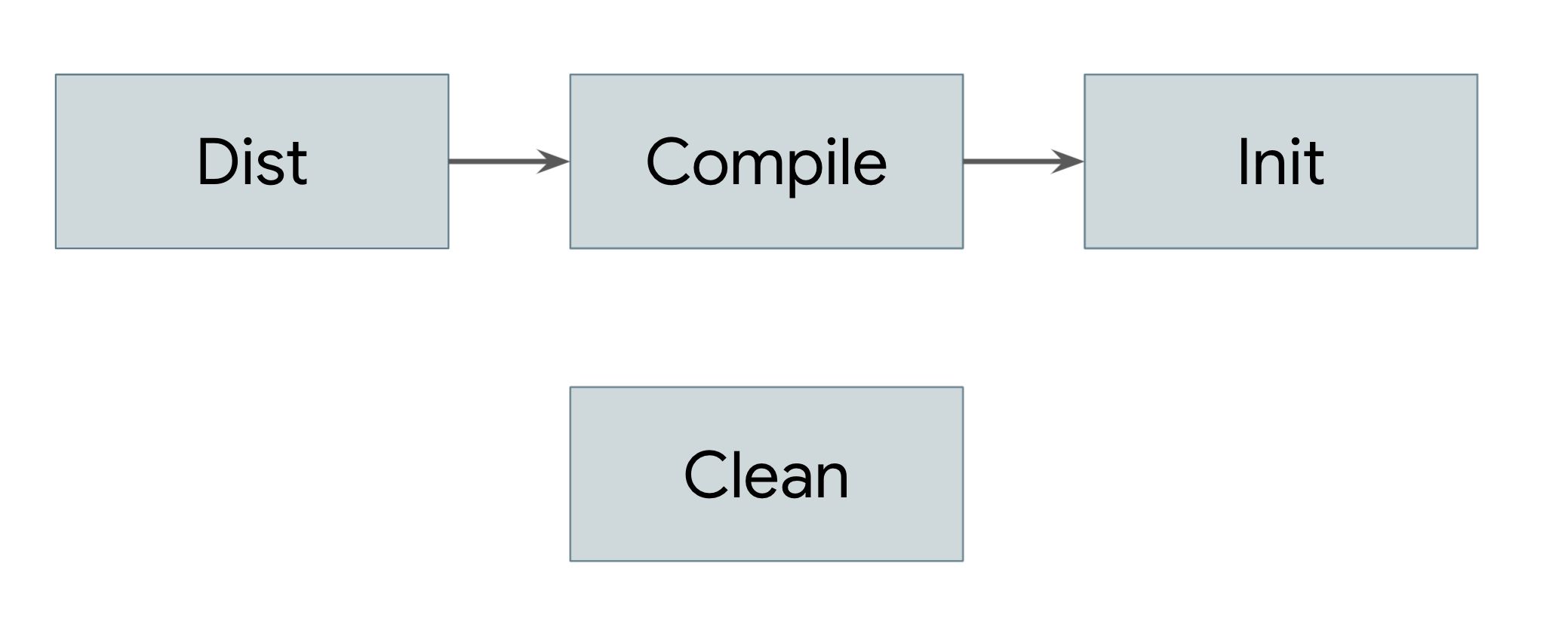 Acrylic graph showing dependencies