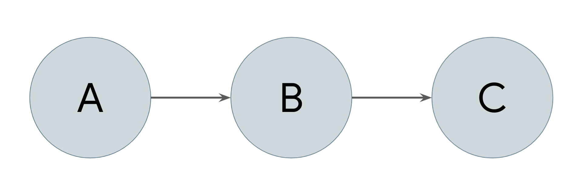 Transitive dependencies