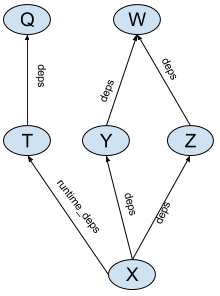 Gráfico de compilación