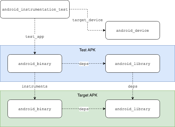 The target dependency graph on an Android instrumentation test