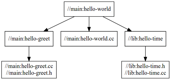 `hello-world` の依存関係グラフには、メイン パッケージのターゲットが `lib` パッケージ内のターゲットにどのように依存するかが表示されます。