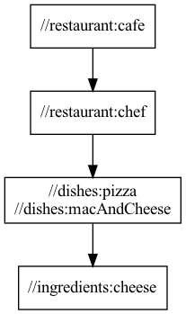 Output path of cafe to chef to pizza,mac and cheese to cheese