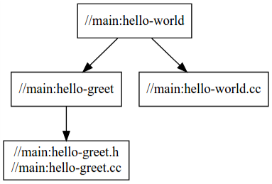 Grafik dependensi untuk `hello-world` menampilkan perubahan dependensi setelah terjadinya modifikasi pada file.