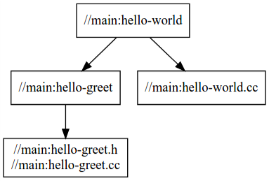Grafik dependensi untuk `hello-world` menampilkan perubahan dependensi setelah modifikasi pada file.