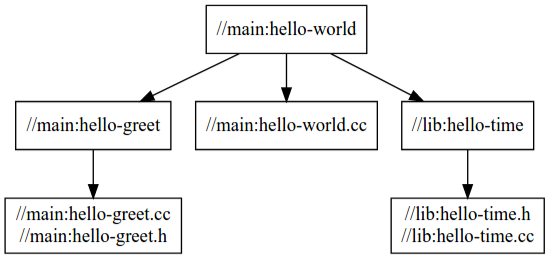 `hello-world` 的依附元件圖表會顯示主要套件中的目標如何依附 `lib` 套件中的目標。
