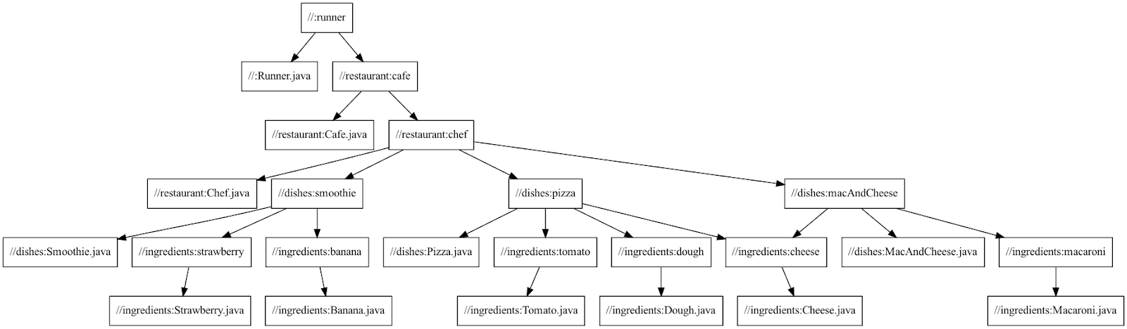 กราฟทรัพยากร Dependency ที่อัปเดตแล้ว กราฟเดียวกับกราฟแรก แต่ตอนนี้มีกิ่งก้านที่แตกแขนงมาจากเป้าหมายเชฟที่มีสมูทตี้ ซึ่งนำไปสู่กล้วยและสตรอว์เบอร์รี