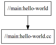依赖关系图 “hello-world”的依赖关系图