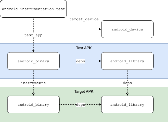 The target dependency graph on an Android instrumentation test