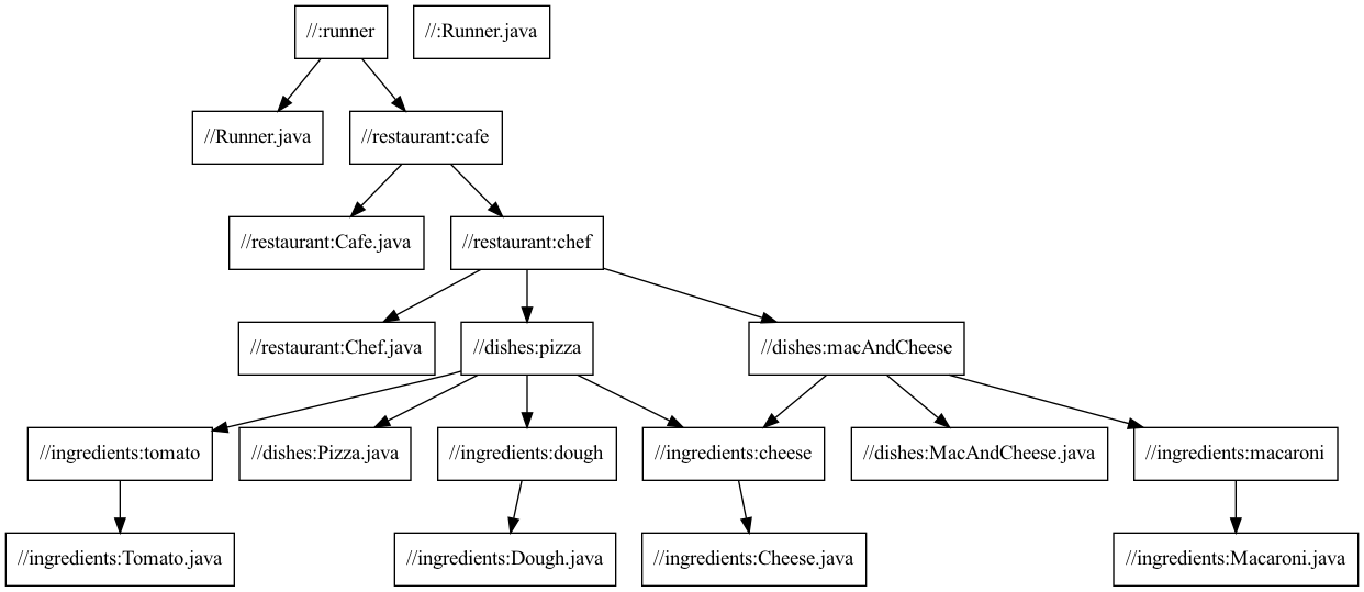 Gráfico de dependencia Diagrama que muestra la relación entre la cafetería, el chef y los platos: pizza y macarrones con queso, que se dividen en los ingredientes separados: queso, tomates, masa y macarrones.