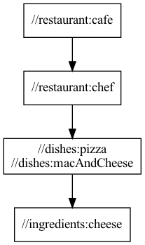 เส้นทางเอาต์พุตของคาเฟ่ไปเชฟไปพิซซ่าไปมักกะโรนีชีสไปชีส