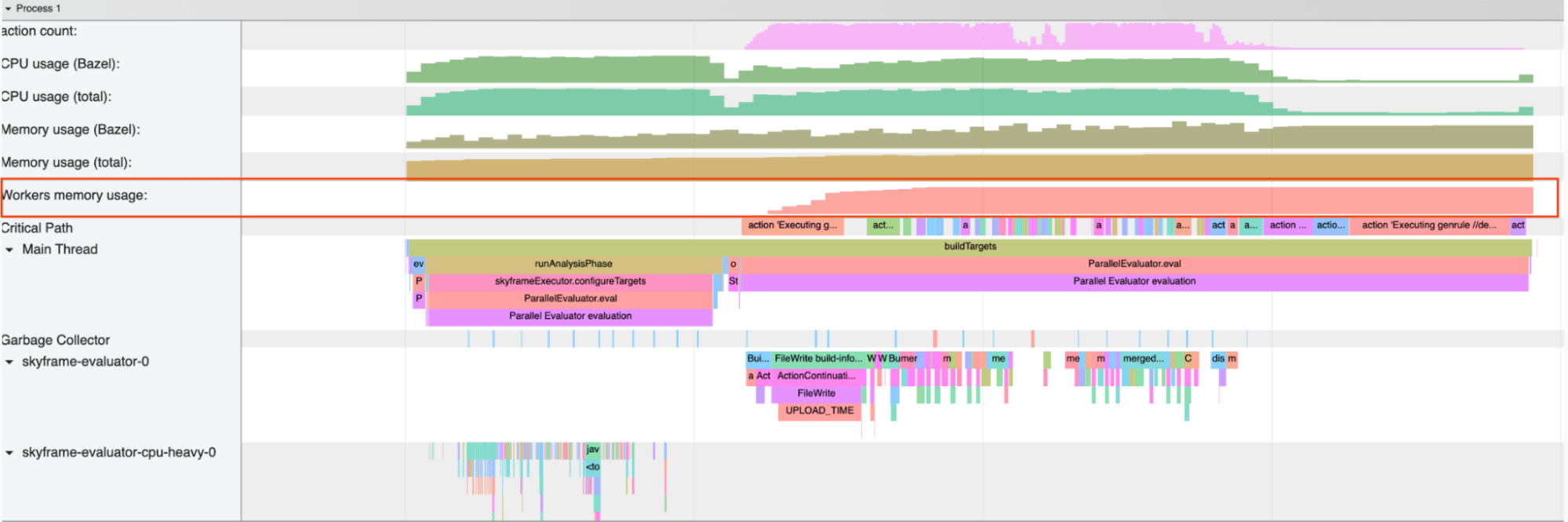 Perfil que inclui o uso da memória pelos workers Perfil que inclui o uso da memória pelos workers