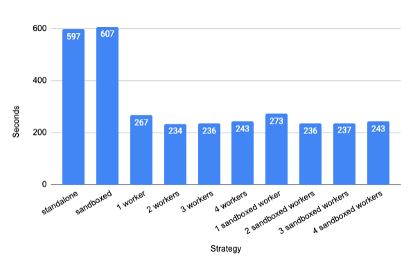 Gráfico de melhorias de performance de builds limpas