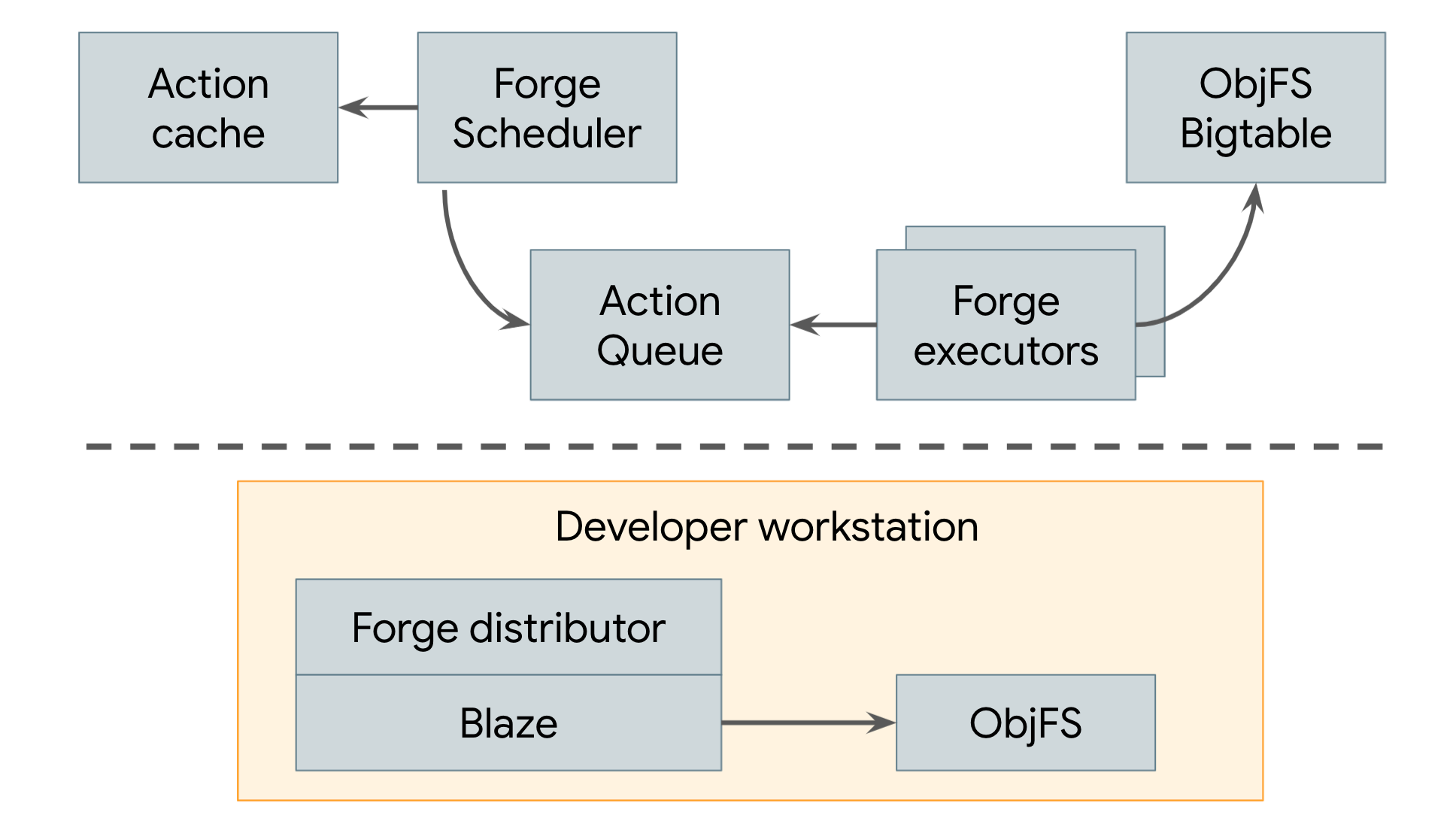 ハイレベル ビルドシステム